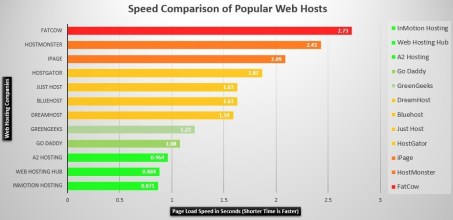 list-of-fastest-hosting-companies