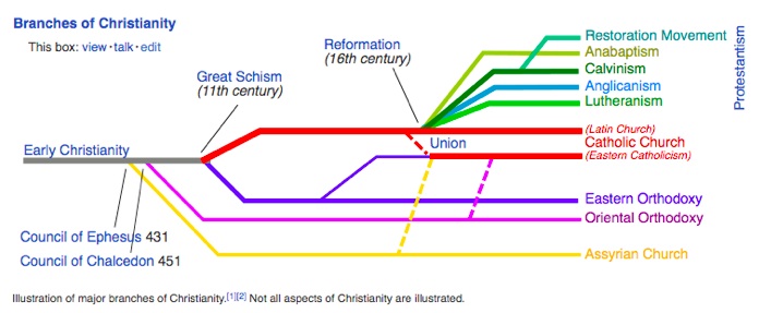 branches of christianity